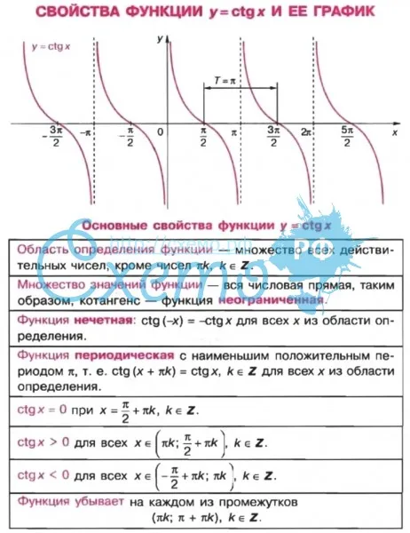 Свойства функции y = ctg x и ее график