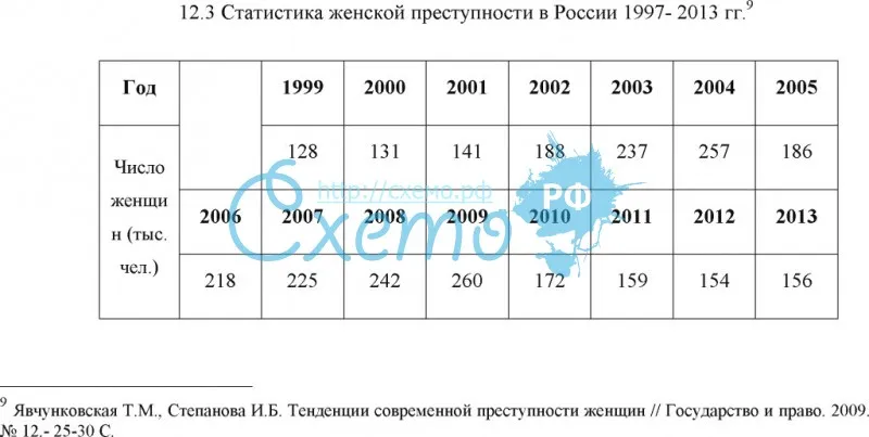 Статистика женской преступности в России 1997- 2013 гг.