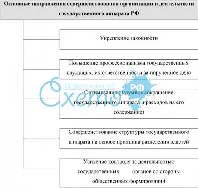 основные направления совершенствования организации и деятельности государственного аппарата РФ