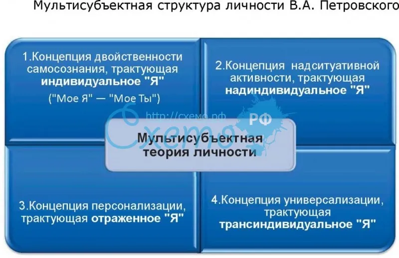 Мультисубъектная структура личности Петровского