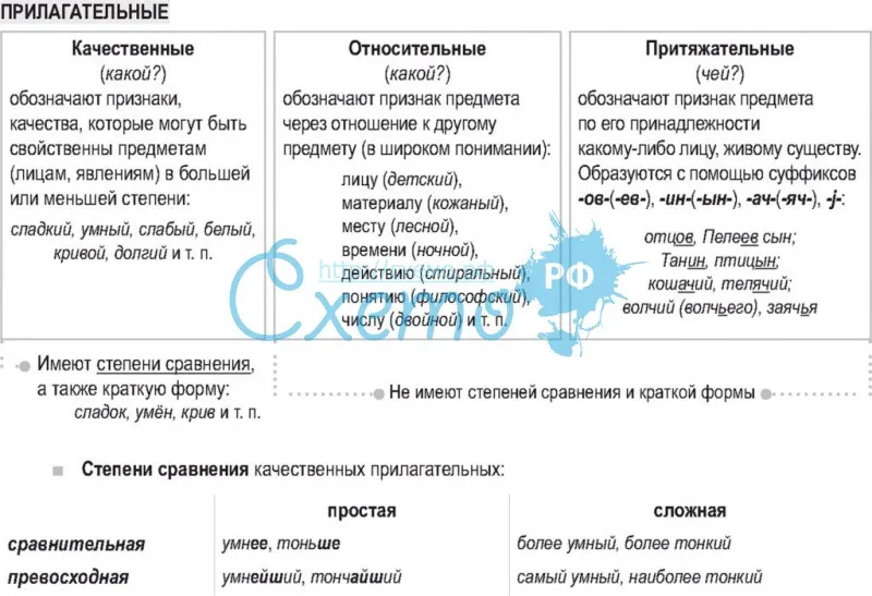 Вопросы разрядов прилагательных. Разряды прилагательных в русском языке таблица. Разряды имен прилагательных таблица. Прилагательные качественные относительные притяжательные таблица. Разряды прилагательного таблица.