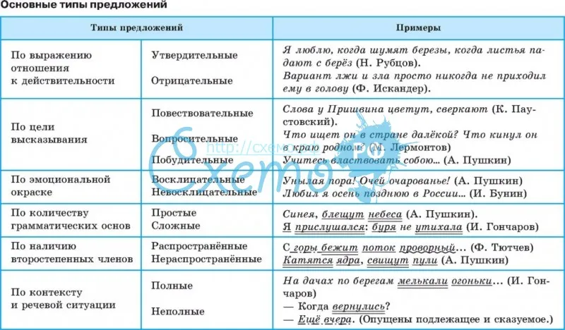 Что значит определить тип предложения. Основные типы предложений таблица. Типы предложений в русском языке. Виды предложений таблица. Основные типы предложений в русском языке.