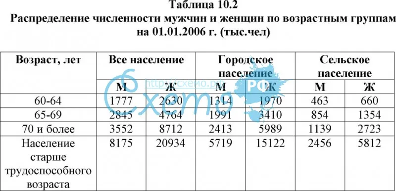 Распределение численности мужчин и женщин по возрастным группам на 01.01.2006 г.