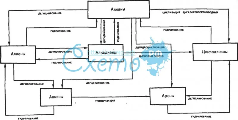 Связь и взаимные превращения углеводородов (алканы, алкены, циклоалканы, алкины, арены)