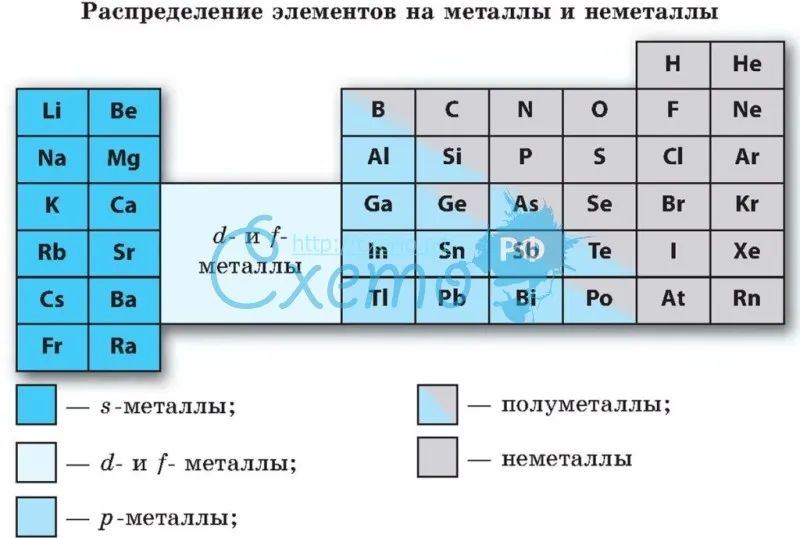 Распределение элементов на металлы и неметаллы