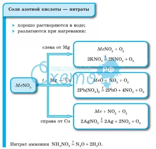 Соли азотной кислоты (нитраты)