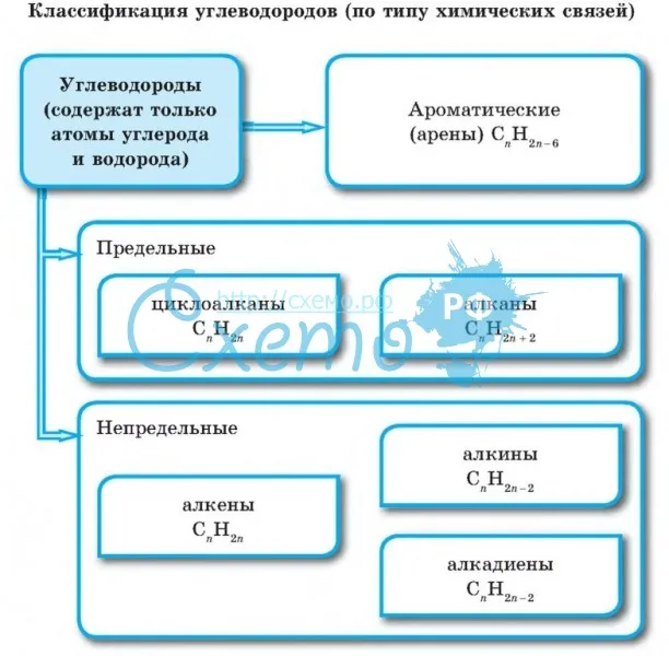 Классификация углеводородов (по типу химических связей)