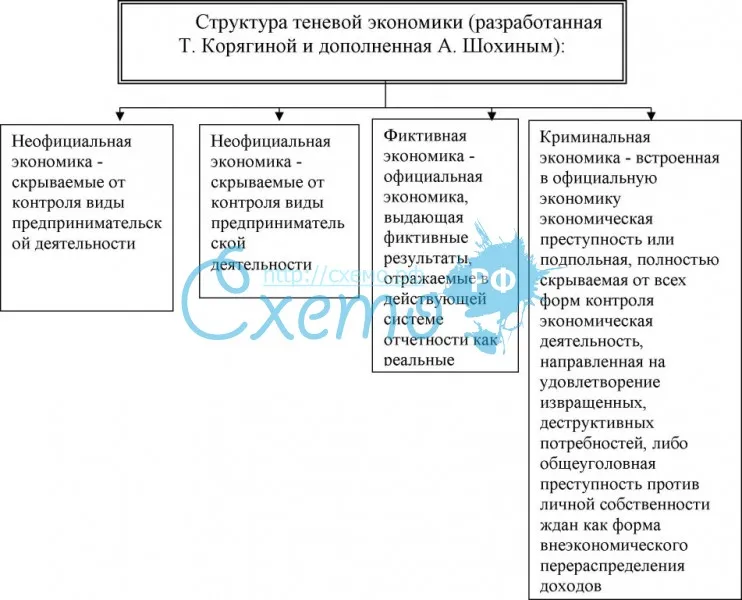Структура теневой экономики (разработанная Т. Корягиной и дополненная А. Шохиным)
