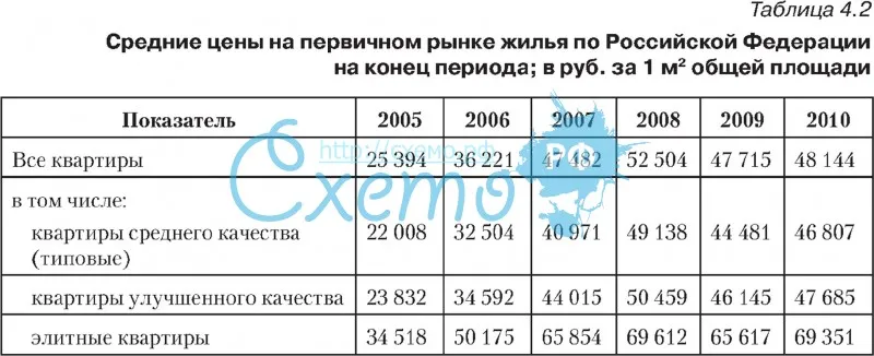 Средние цены на первичном рынке жилья по РФ на конец периода