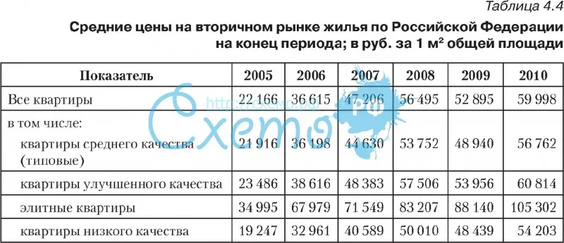 Средние цены на вторичном рынке жилья по РФ на конец периода