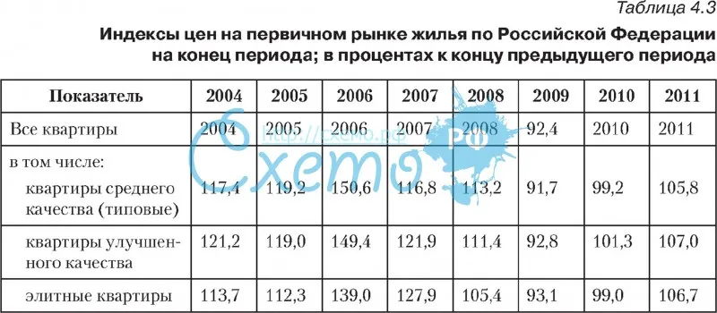 Индексы цен на первичном рынке жилья по РФ на конец периода