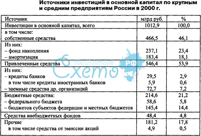 Источники инвестиций в основной капитал по крупным и средним предприятиям России в 2000 году