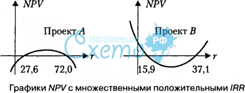 Графики NPV с множественными положительными IRR
