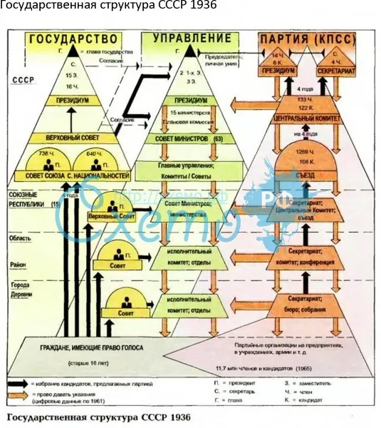Государственная структура СССР 1936