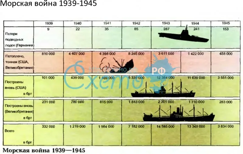 Морская война 1939-1945