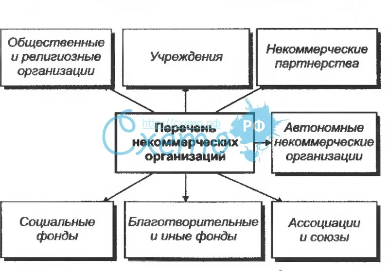 Перечень некоммерческих организаций, установленных законодательством Российской Федерации
