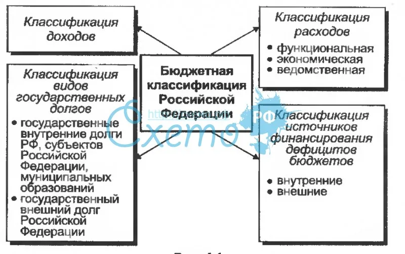 Состав бюджетной классификации Российской Федерации