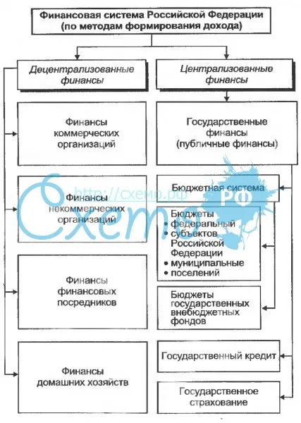 Состав звеньев современной финансовой системы Российской Федерации (по методам формирования доходов)