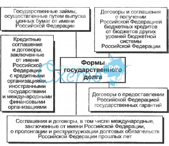 Формы государственного долга Российской Федерации
