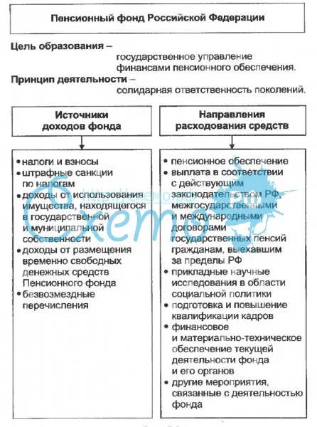 Особенности функционирования Пенсионного фонда Российской Федерации