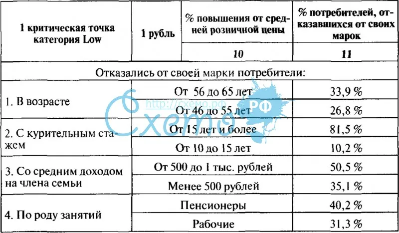 Классификация потребителей, отказавшихся от покупки марки предпочтения при приросте уровня цены на нее на 1 рубль