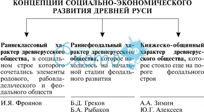 Концепции социально-экономического развития древней Руси