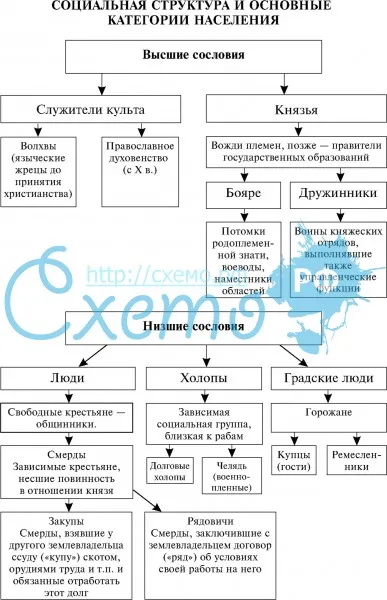 Социальная структура и основные категории населения Древней Руси