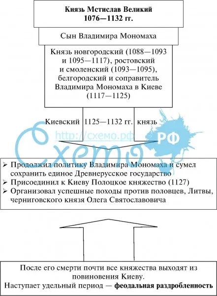 Князь Мстислав Великий 1076-1132 гг.