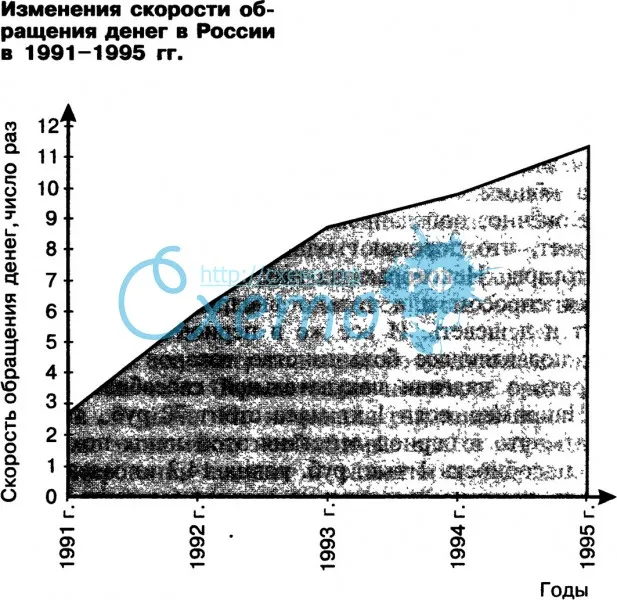 Изменения скорости обращения денег в России в 1991-1995гг