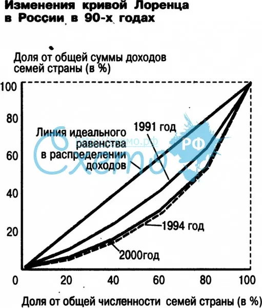 Изменения кривой Лоренца в России в 90-х годах