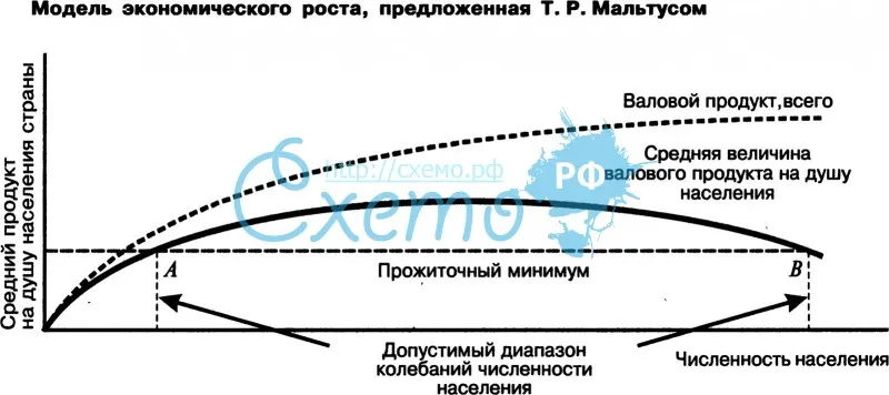 Модель экономического роста, предложенная Т.Р. Мальтусом