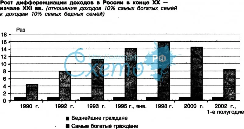 Рост дифференциации доходов в России в конце 20-начале 21вв.