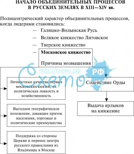 Начало объединительных процессов в русских землях в XIII-XIV вв.