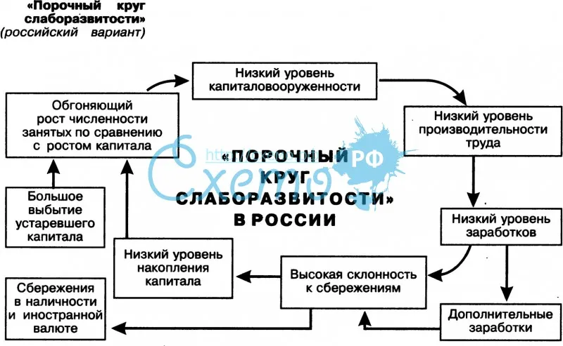 Порочный круг слаборазвитости в России