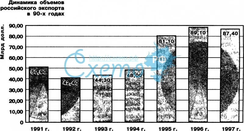 Динамика объемов российского экспорта в 90-х годах