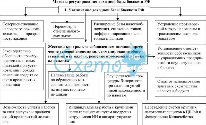 Методы регулирования доходной базы бюджета РФ