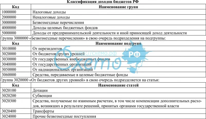 Классификация доходов бюджетов РФ