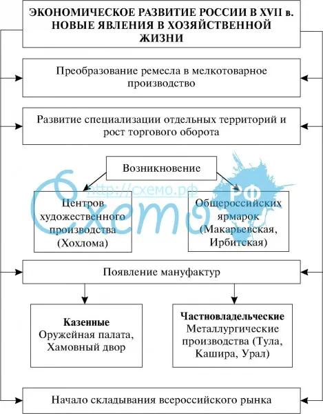 Экономическое развитие России в XVII в. новые явления в хозяйственной жизни