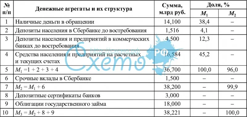 Количество денег и их структура в России на 01.01.1994 г.