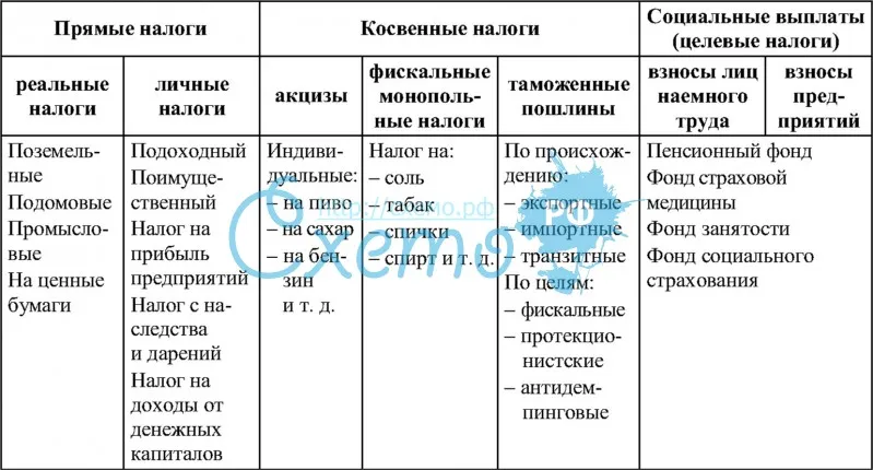 Классификация налогов Российской Федерации
