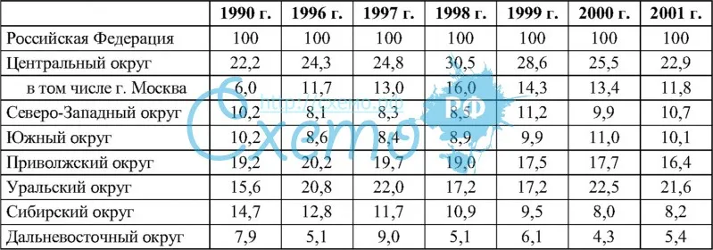 Доля федеральных округов в общероссийском объеме инвестиций в 1990-2001гг., %