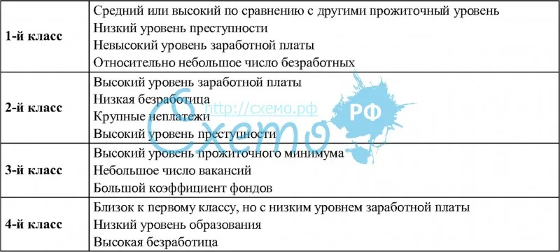 Результаты классификации регионов, проведенной Госкомстатом России