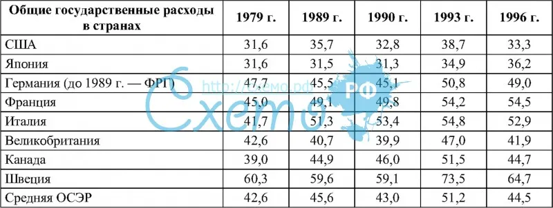 Динамика доли государственных расходов, 1979-1996гг., % в ВВП