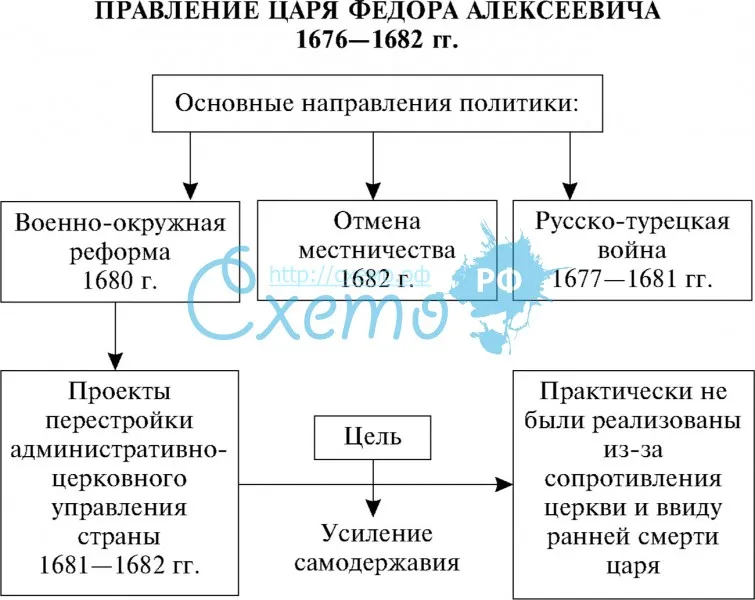 Правление царя Федора Алексеевича 1676-1682 гг.