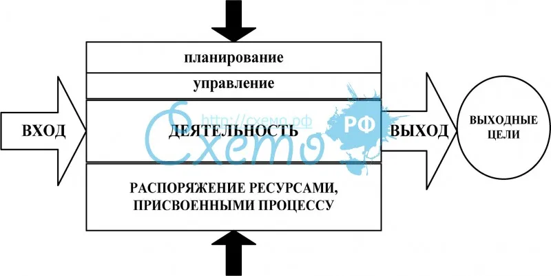 Схема процесса