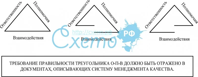 Схема треугольника «о-п-в»