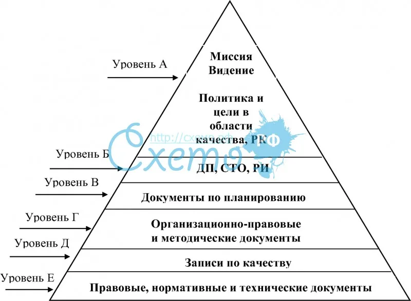 Пирамида документации СМК