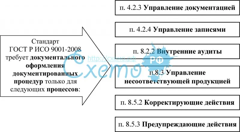Обязательные документированные процедуры по ГОСТ Р ИСО 9001-2008