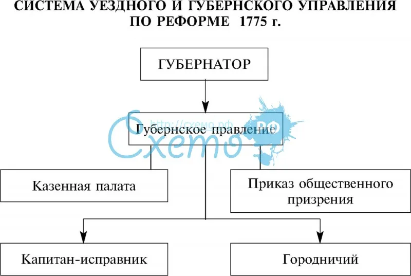 Система уездного и губернского правления по реформе 1775 г.