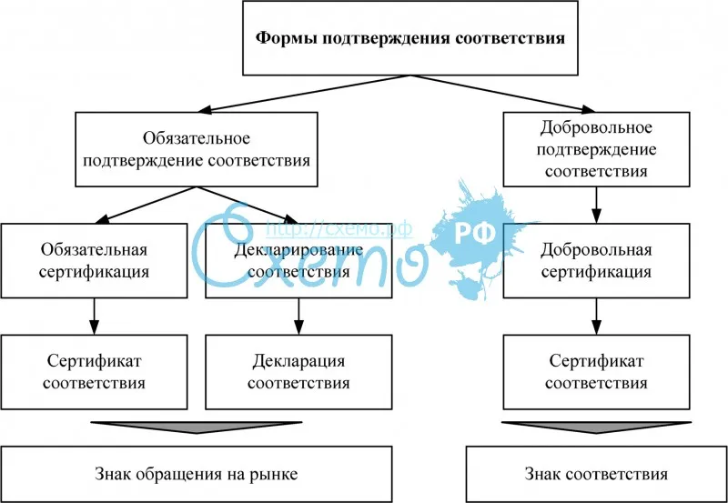 Основные формы подтверждения соответствия на территории РФ